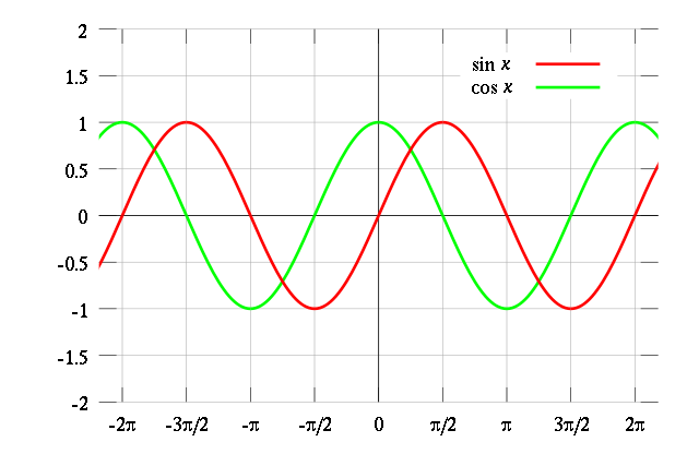 File:Sine cosine plot.svg
