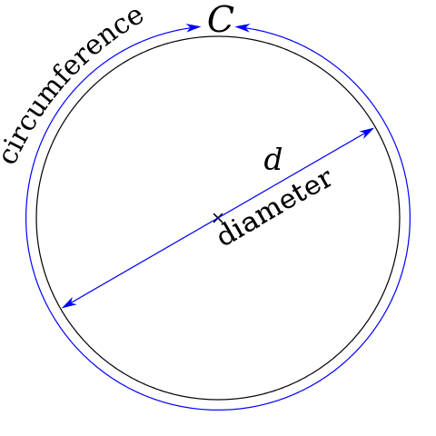 File:Pi eq C over d.svg