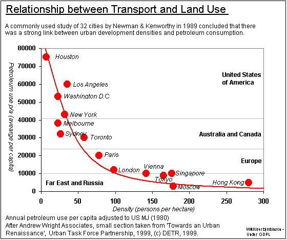 File:Petrol use urban density.JPG