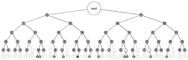 File:Morse code tree3.png