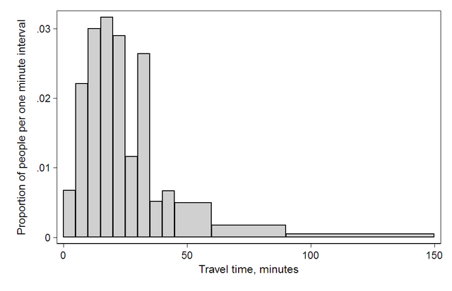 File:Travel time histogram total 1 Stata.png