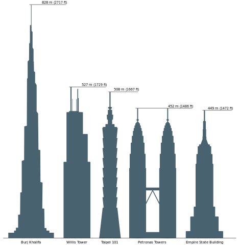 File:Skyscrapercompare.svg