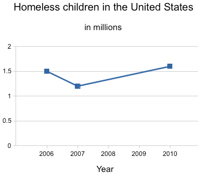 File:Homeless children in US 2006-10.png