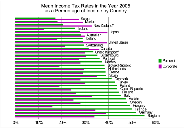 File:Income Taxes By Country.svg