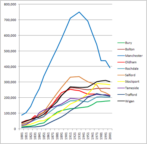 File:Greater Manchester Demography.png