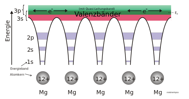 File:B&auml;ndermodell-Potentialt&ouml;pfe-Mg.svg