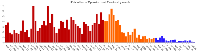 File:OIF fatalities by month.png