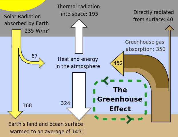 File:Greenhouse Effect.svg