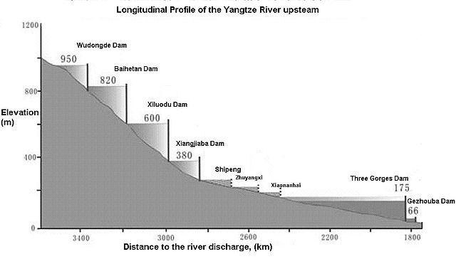 File:Yangtze longitudinal profile upstream.JPG
