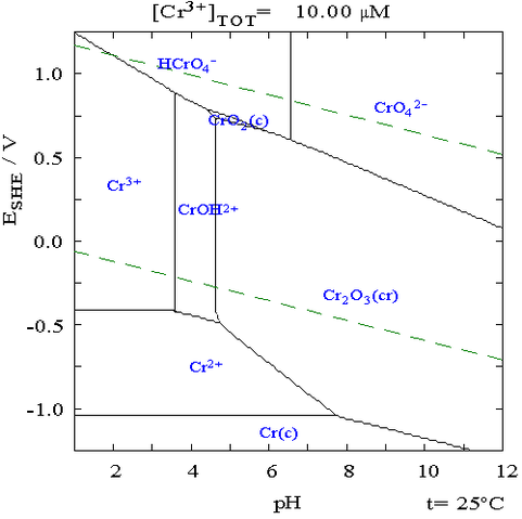 File:Chromium in water pourbiax diagram.png