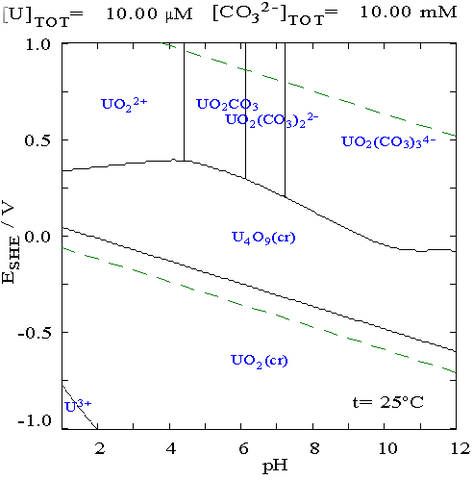 File:Uranium pourdiax diagram in carbonate media.png