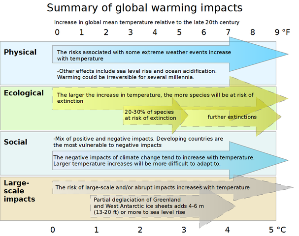 File:Effects of global warming, plotted against changes in global mean temperature.png