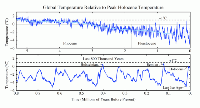 File:Global temperature relative to peak Holocene temperature, based on ocean cores (NASA).png