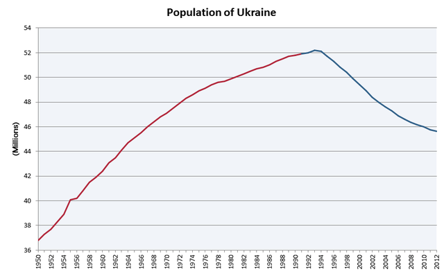 File:Population of Ukraine v.2.PNG