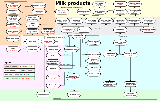 File:Milkproducts.svg