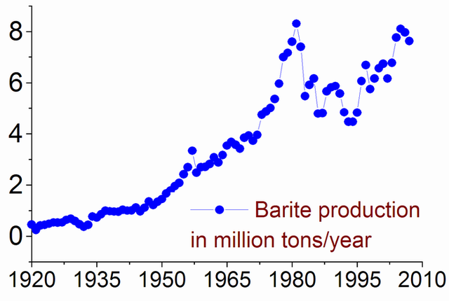 File:BariteWorldProductionUSGS.PNG