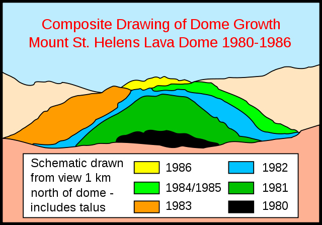 File:Mt st helens dome growth schematic 80-86.svg
