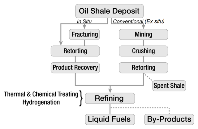 File:Oil shale extraction overview.png