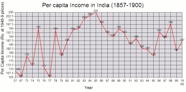 File:Precolonial national income of India(1857-1900).png