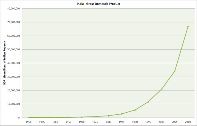 File:India GDP without labels.PNG