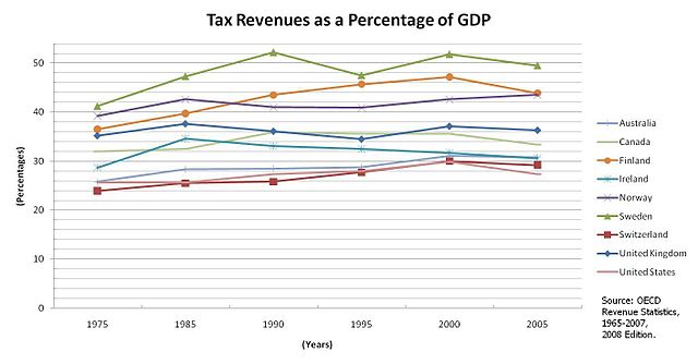 File:Tax-Revenues-As-GDP-Percentage-(75-05).JPG