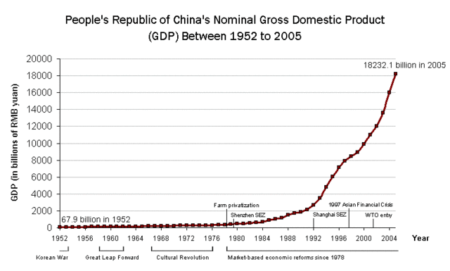 File:Prc1952-2005gdp.gif