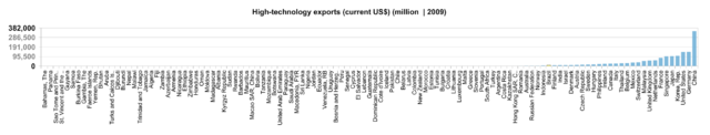 File:Value high-tech exports 2009.PNG