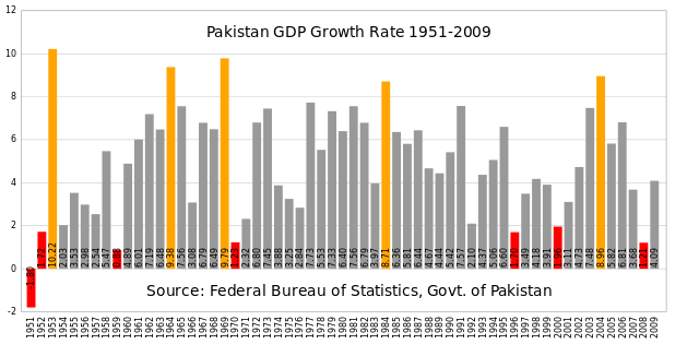 File:Pakistan gdp growth rate.svg