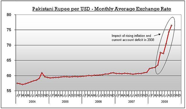 File:USD-PKR Exchange.JPG