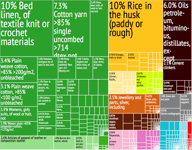 File:Pakistan Export Treemap.png