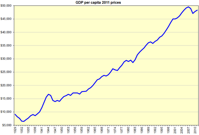 File:US GDP per capita.PNG