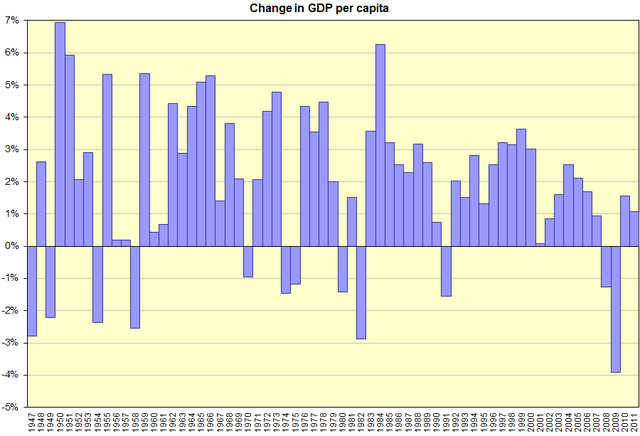 File:US GDP per capita change.PNG