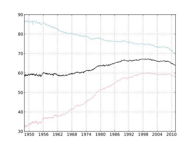 File:US Labor Participation Rate 1948-2011 by gender.svg