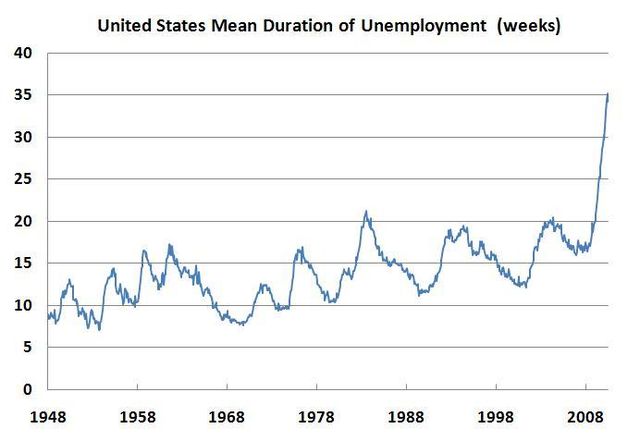 File:United States Mean Duration of Unemployment.jpg