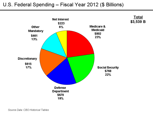 File:U.S. Federal Spending - FY 2011.png