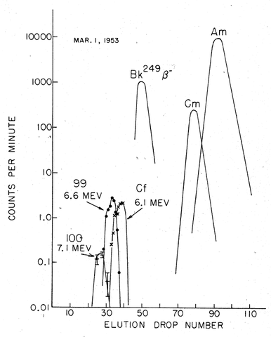 File:Elutionskurven Fm Es Cf Bk Cm Am.png