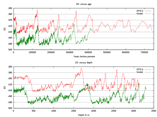 File:EPICA delta D plot.svg