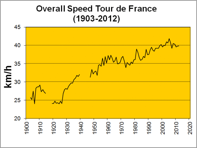 File:Overall Speed Tour de France.gif