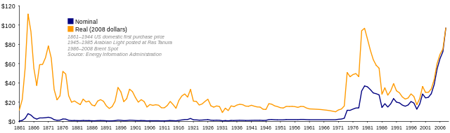 File:Oil Prices 1861 2007.svg