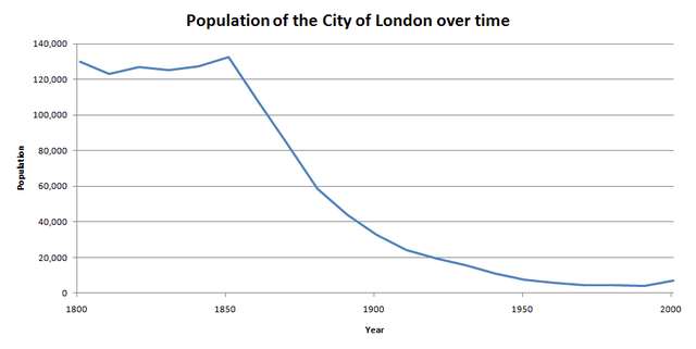 File:Population of the City of London over time.png