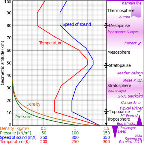 File:Comparison US standard atmosphere 1962.svg