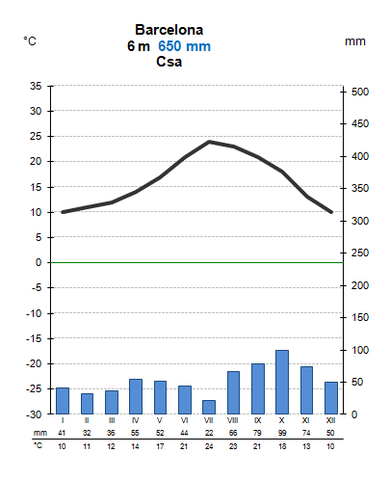 File:Barcelona Kliimadiagramm.png