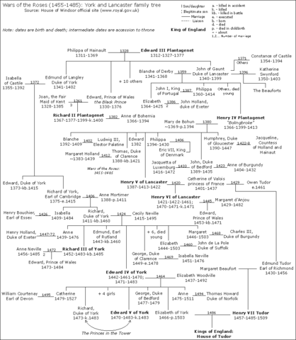 File:WarRosesFamilyTree.png