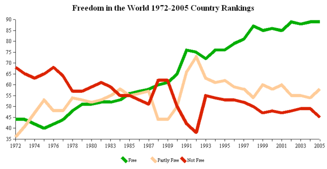File:Freedom House Country Rankings 1972-2005.png