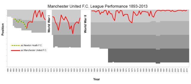 File:Manchester United League Performance Since 1893.png
