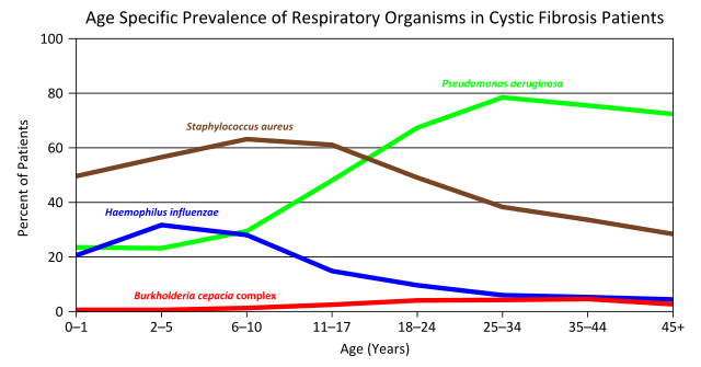 File:Cystic Fibrosis Respiratory Infections by Age.svg