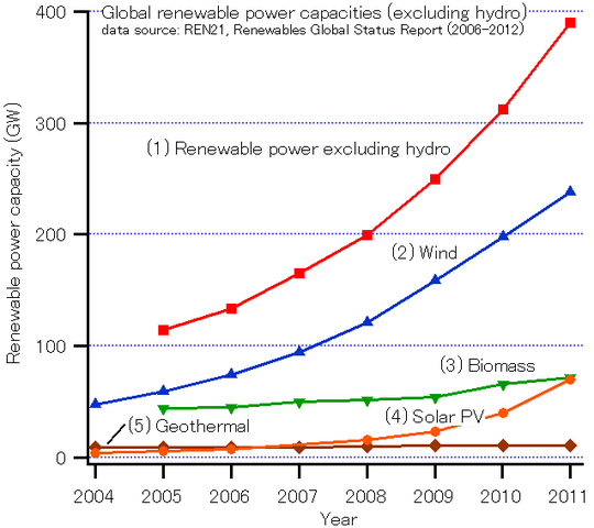 File:GlobalREPowerCapacity-exHydro-Eng.png