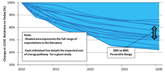 File:US projected cost of wind power.png