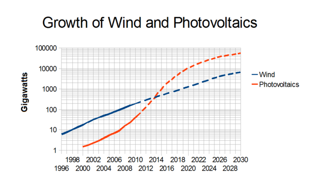 File:Wind-and-solar-2011.png