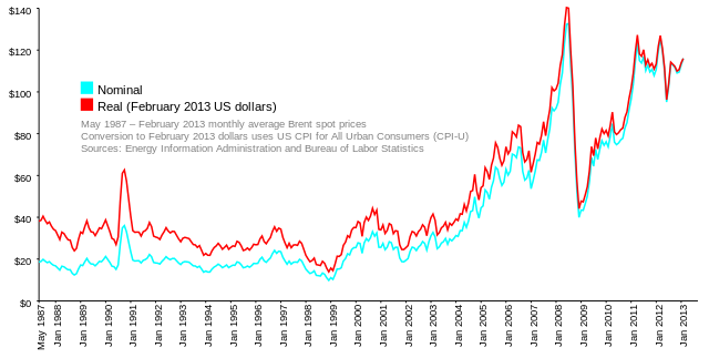 File:Brent Spot monthly.svg